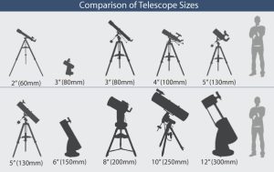 مقایسه اندازه نسبی تلسکوپ های مختلف 